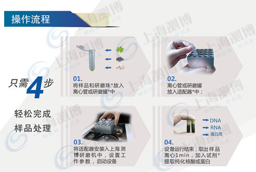 全自動樣品快速研磨儀，全自動樣品快速研磨機 操作流程圖1